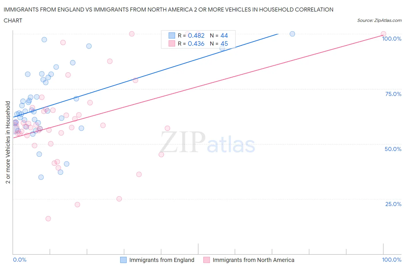 Immigrants from England vs Immigrants from North America 2 or more Vehicles in Household