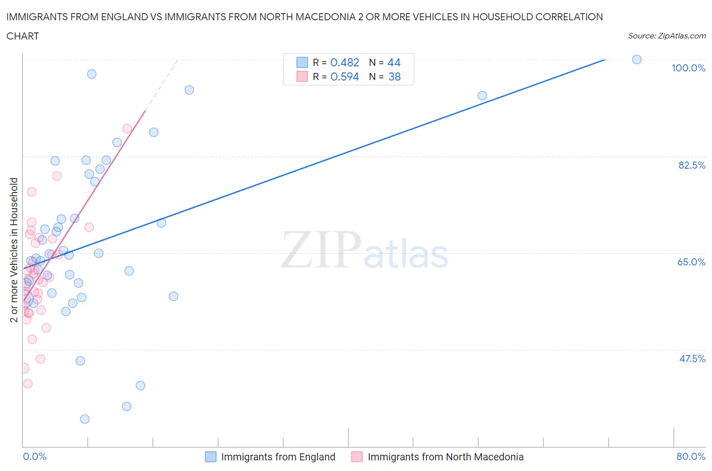 Immigrants from England vs Immigrants from North Macedonia 2 or more Vehicles in Household