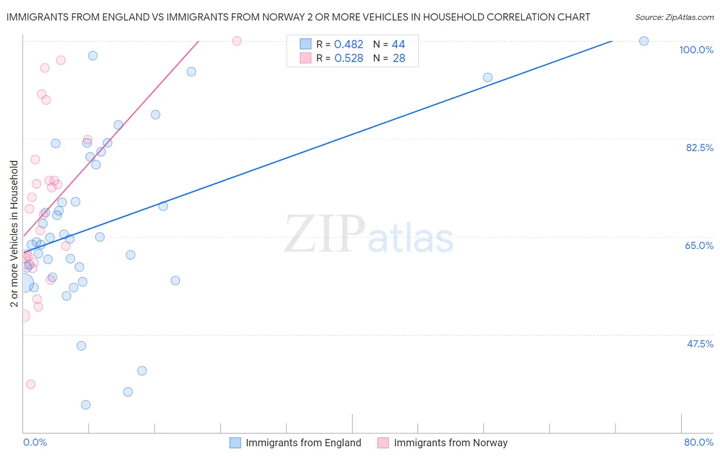 Immigrants from England vs Immigrants from Norway 2 or more Vehicles in Household