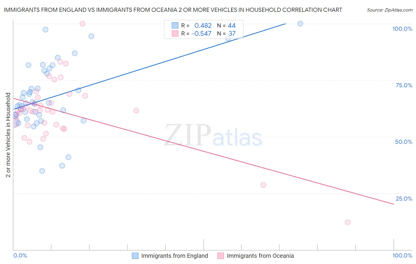 Immigrants from England vs Immigrants from Oceania 2 or more Vehicles in Household