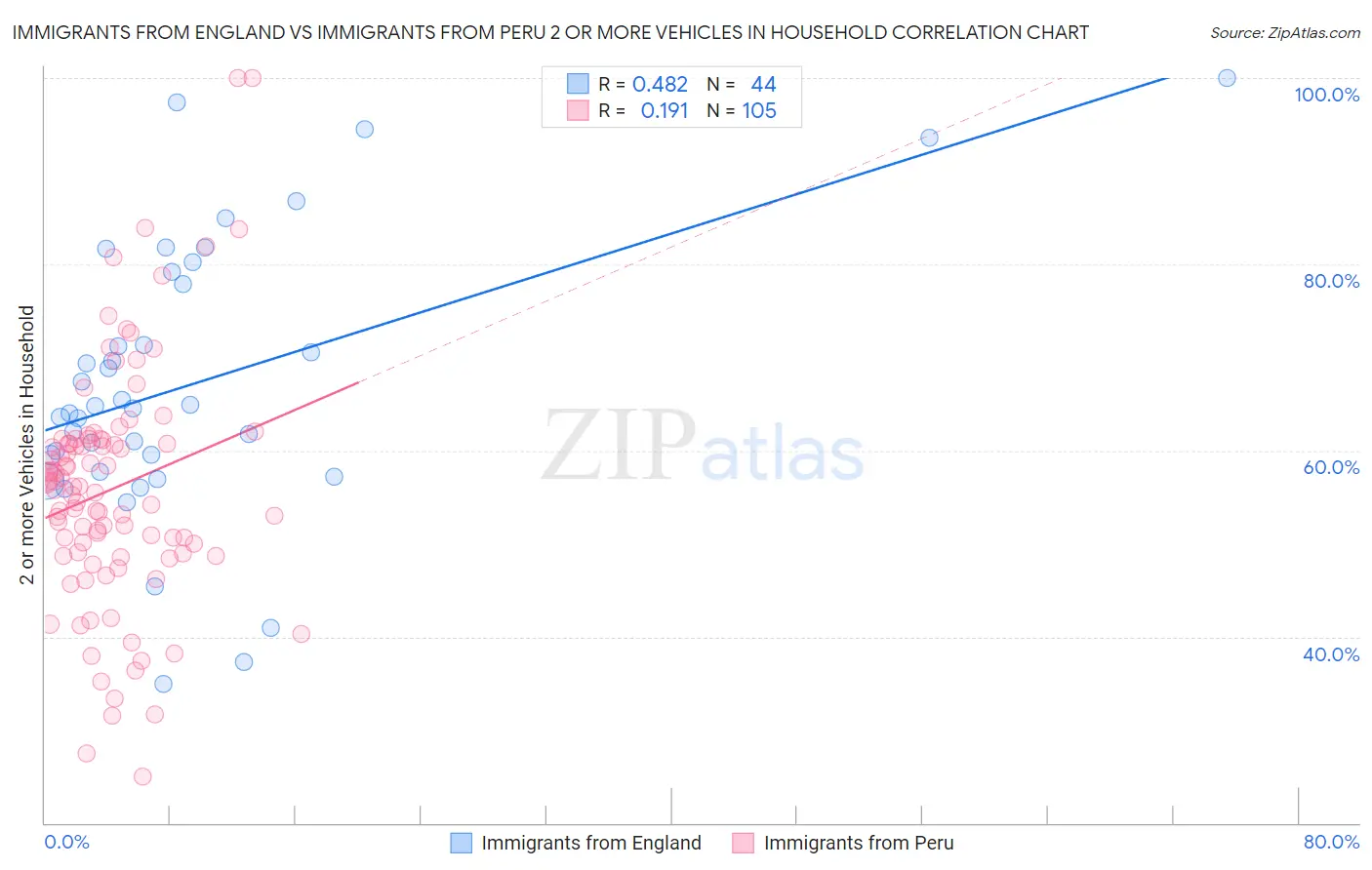 Immigrants from England vs Immigrants from Peru 2 or more Vehicles in Household