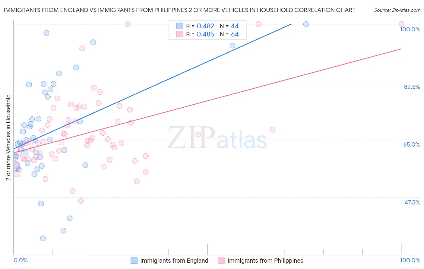 Immigrants from England vs Immigrants from Philippines 2 or more Vehicles in Household