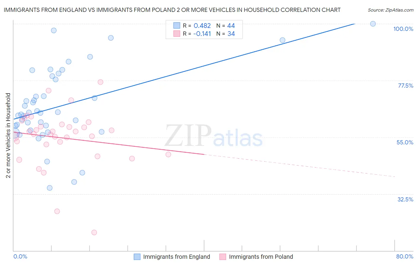 Immigrants from England vs Immigrants from Poland 2 or more Vehicles in Household