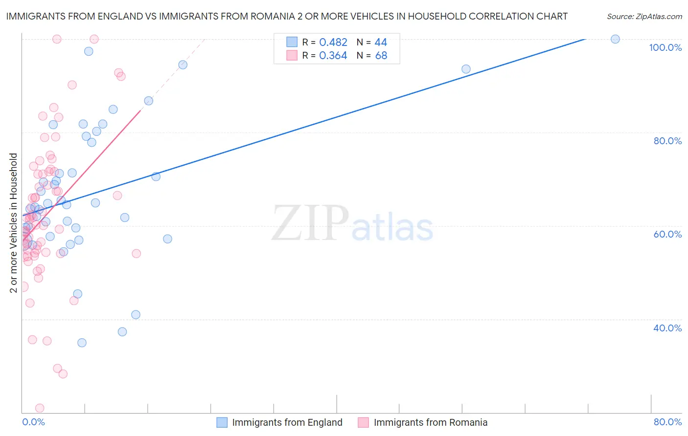 Immigrants from England vs Immigrants from Romania 2 or more Vehicles in Household