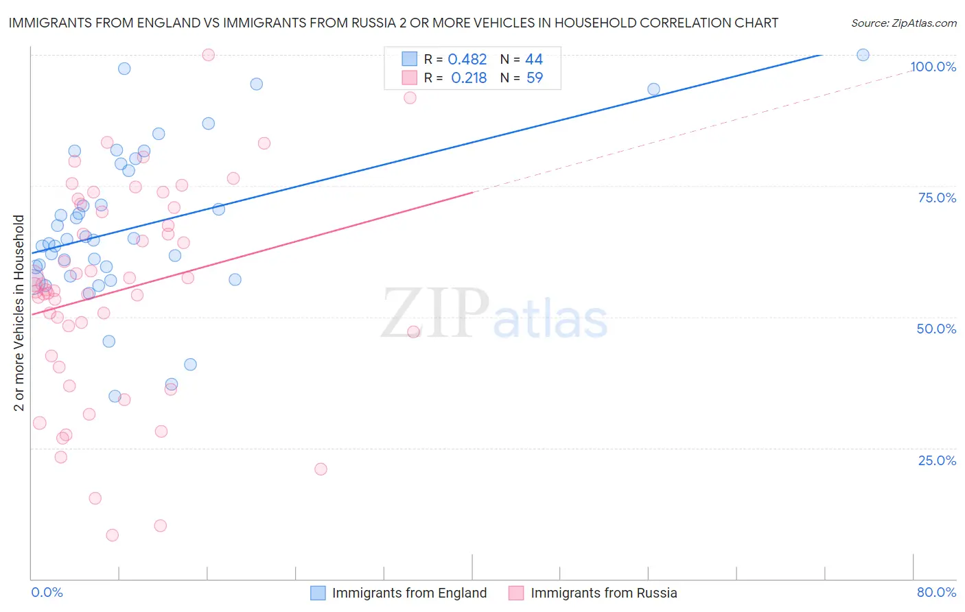Immigrants from England vs Immigrants from Russia 2 or more Vehicles in Household