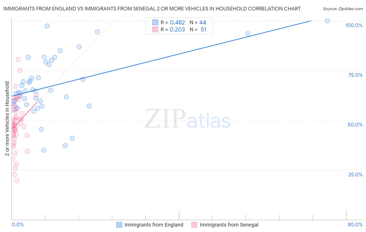 Immigrants from England vs Immigrants from Senegal 2 or more Vehicles in Household