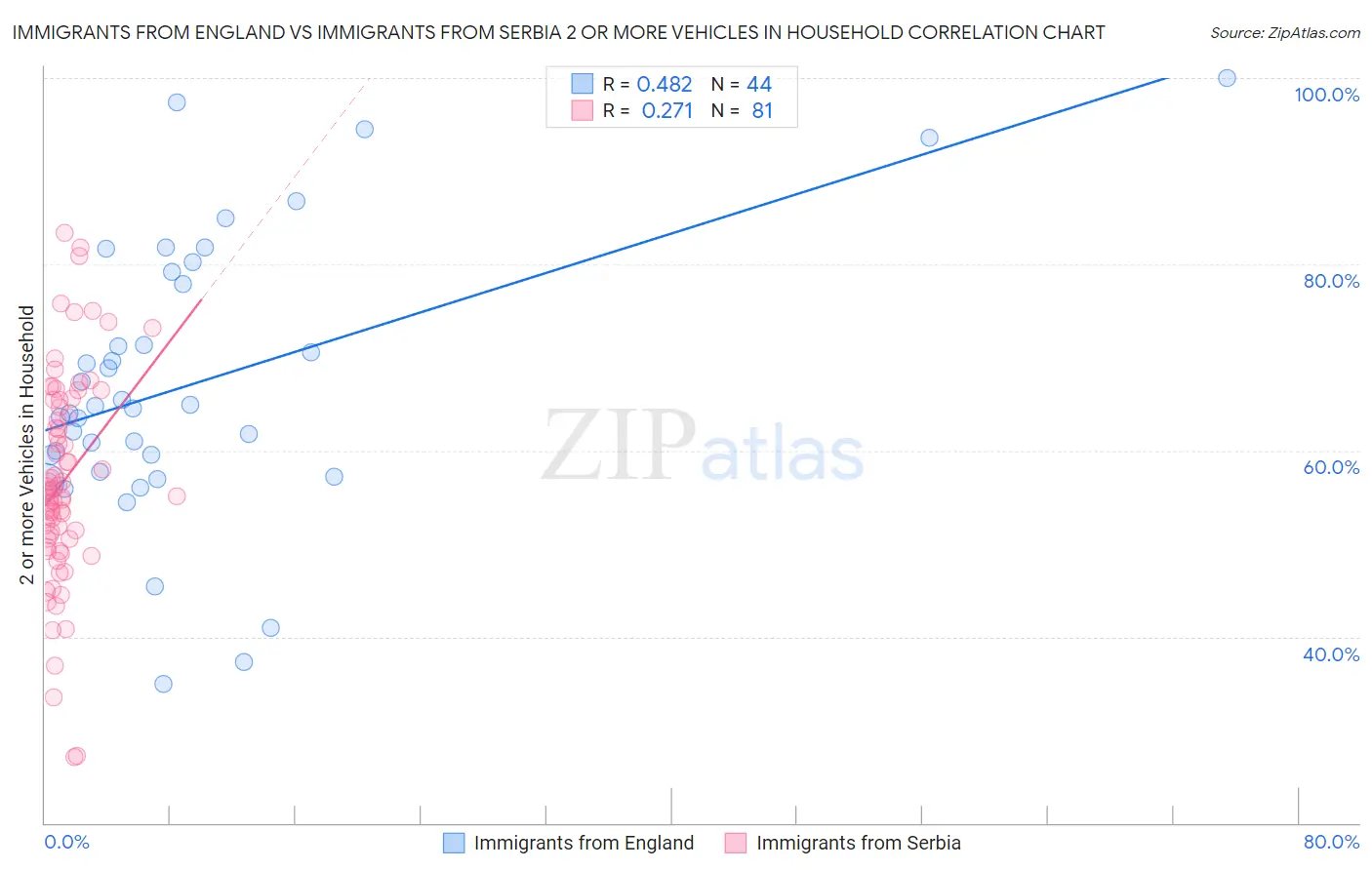 Immigrants from England vs Immigrants from Serbia 2 or more Vehicles in Household