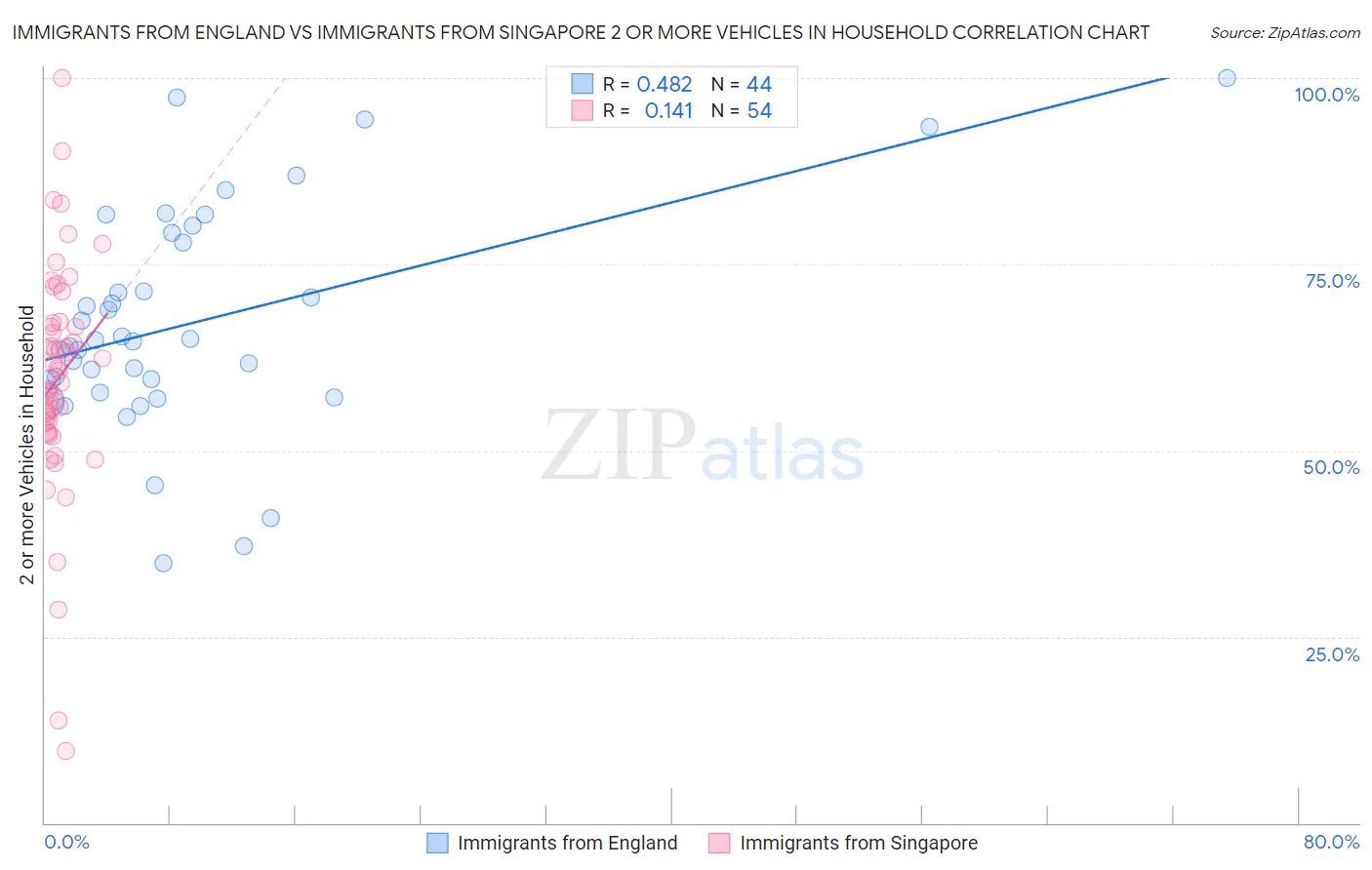 Immigrants from England vs Immigrants from Singapore 2 or more Vehicles in Household