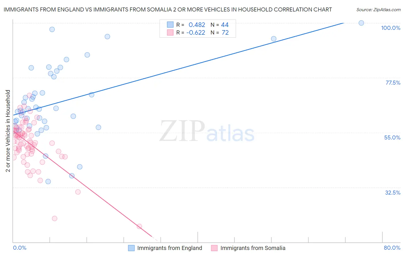 Immigrants from England vs Immigrants from Somalia 2 or more Vehicles in Household