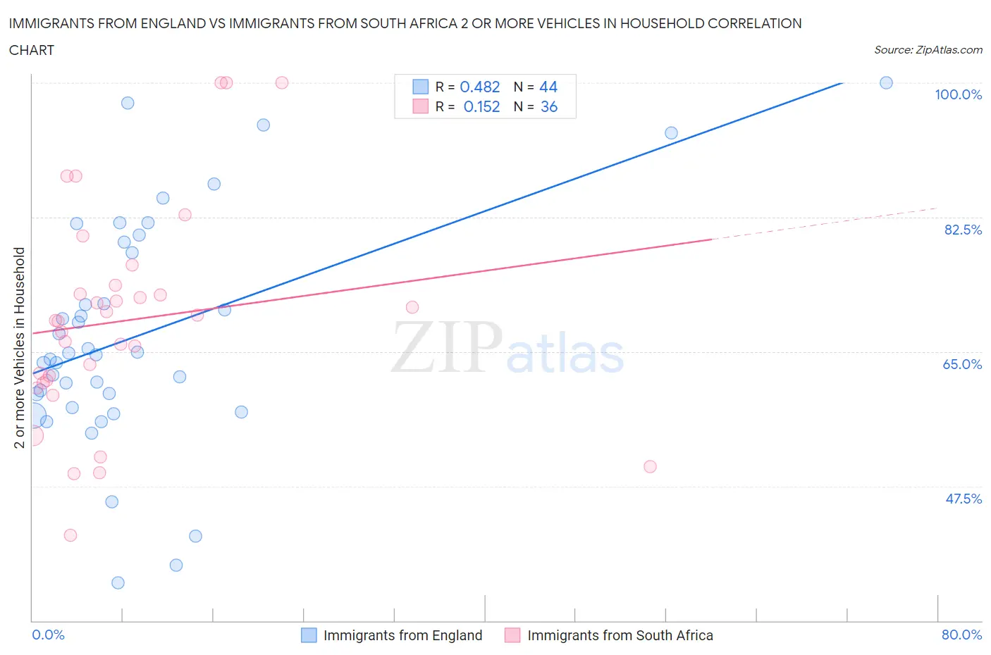 Immigrants from England vs Immigrants from South Africa 2 or more Vehicles in Household