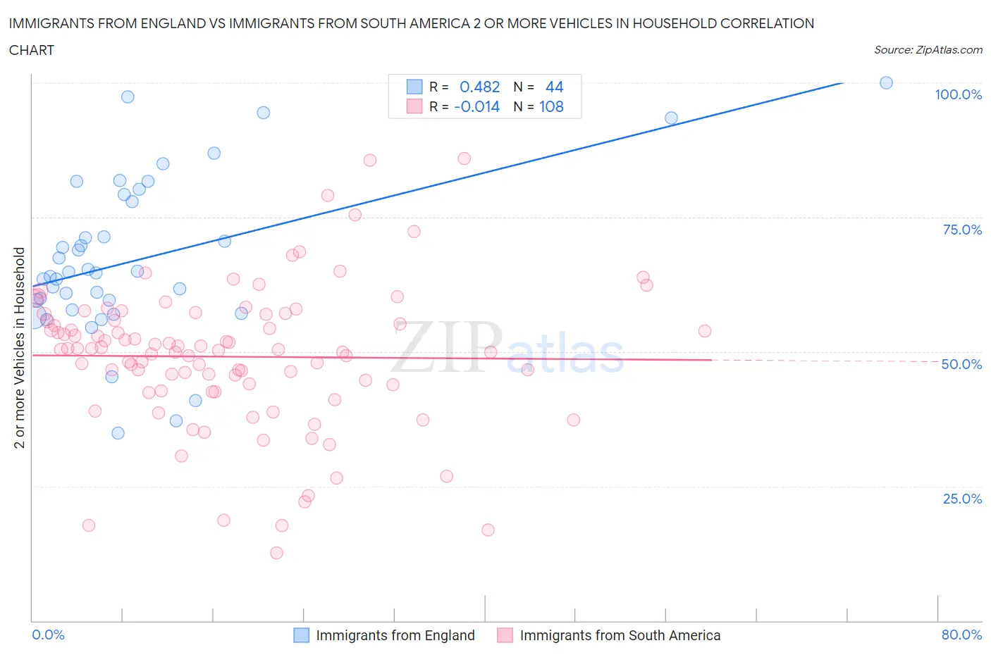 Immigrants from England vs Immigrants from South America 2 or more Vehicles in Household