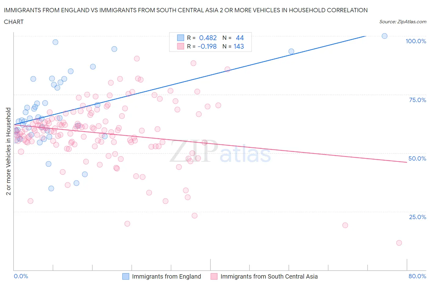 Immigrants from England vs Immigrants from South Central Asia 2 or more Vehicles in Household