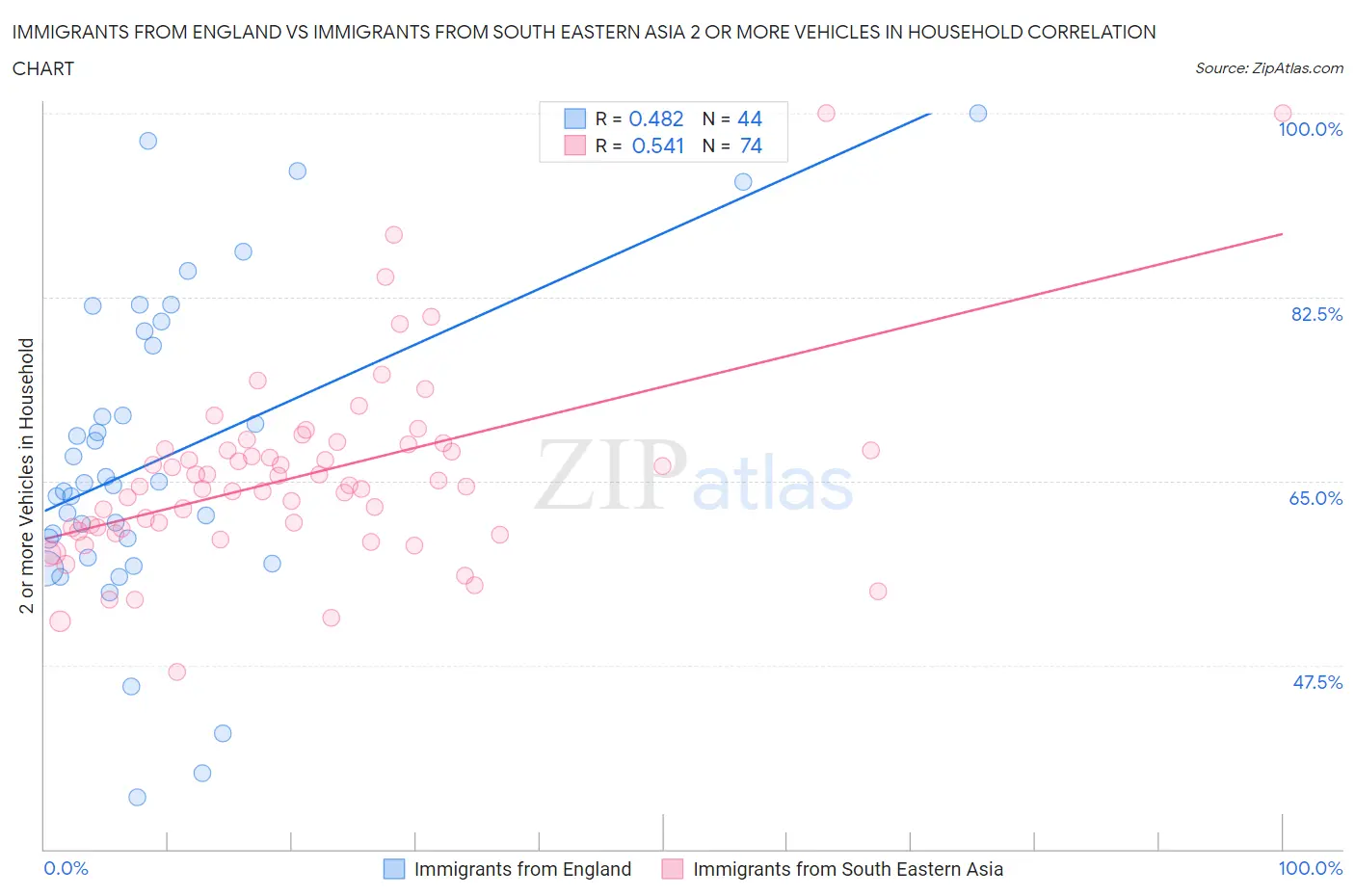 Immigrants from England vs Immigrants from South Eastern Asia 2 or more Vehicles in Household