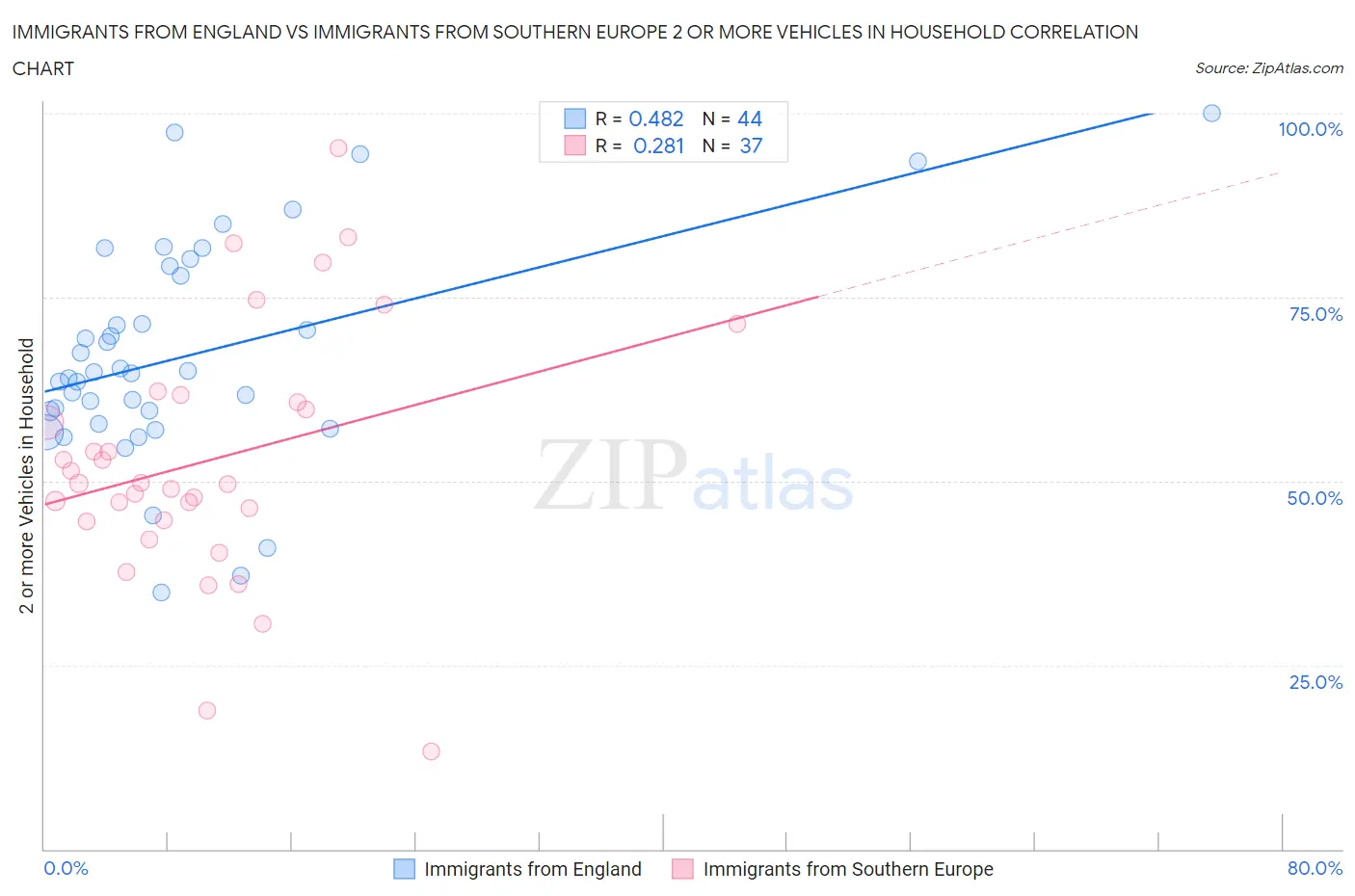Immigrants from England vs Immigrants from Southern Europe 2 or more Vehicles in Household