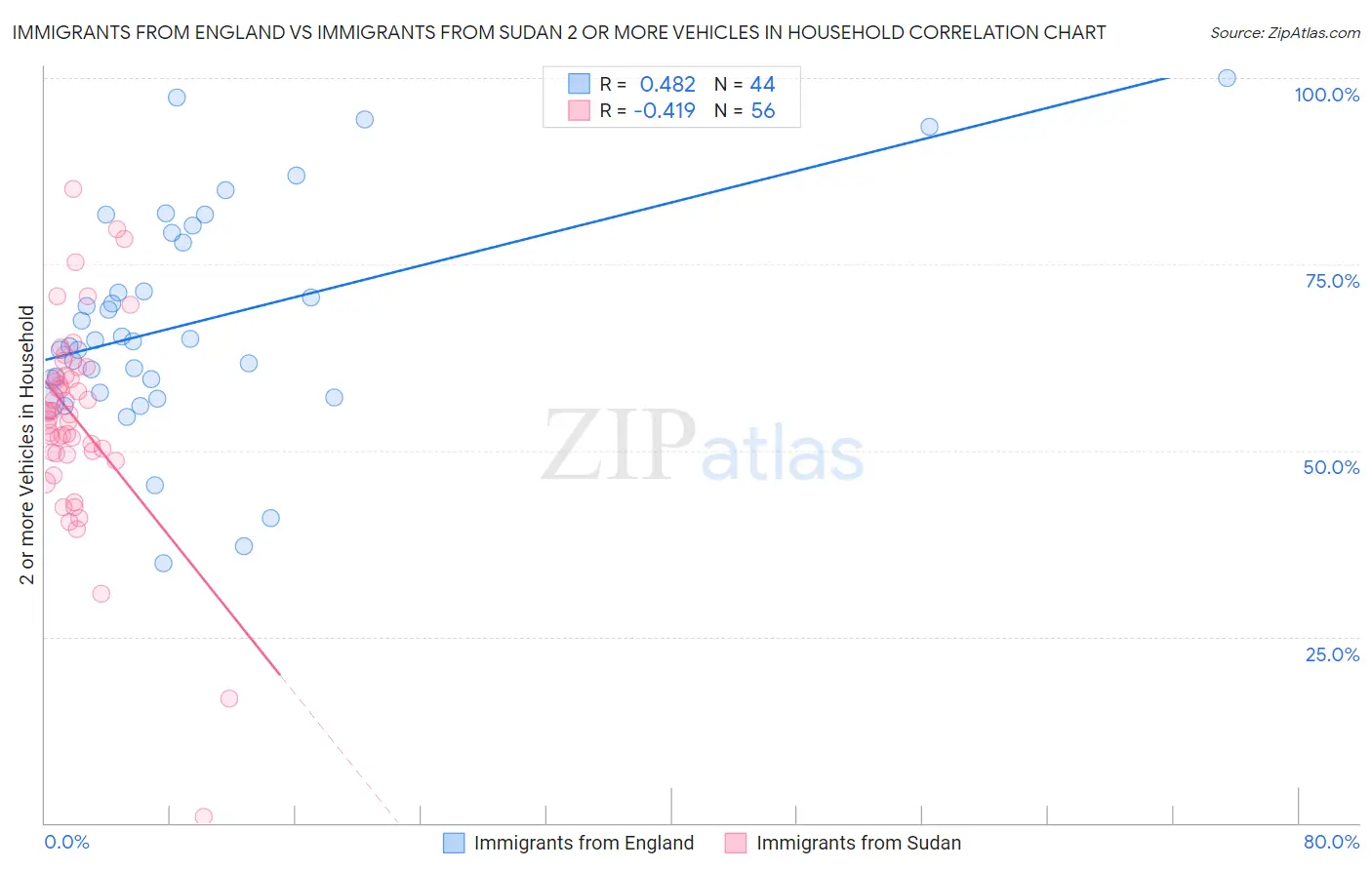 Immigrants from England vs Immigrants from Sudan 2 or more Vehicles in Household