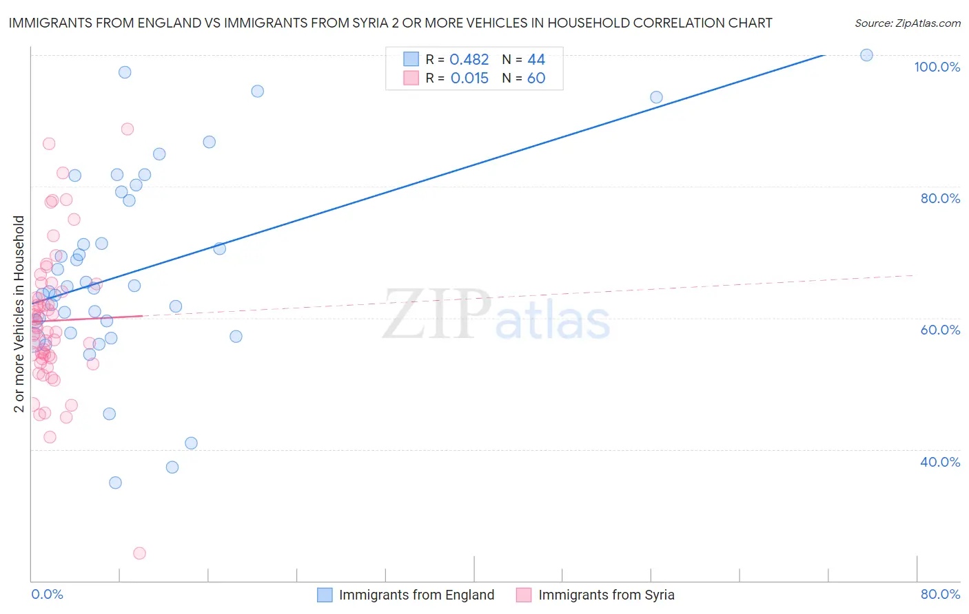 Immigrants from England vs Immigrants from Syria 2 or more Vehicles in Household