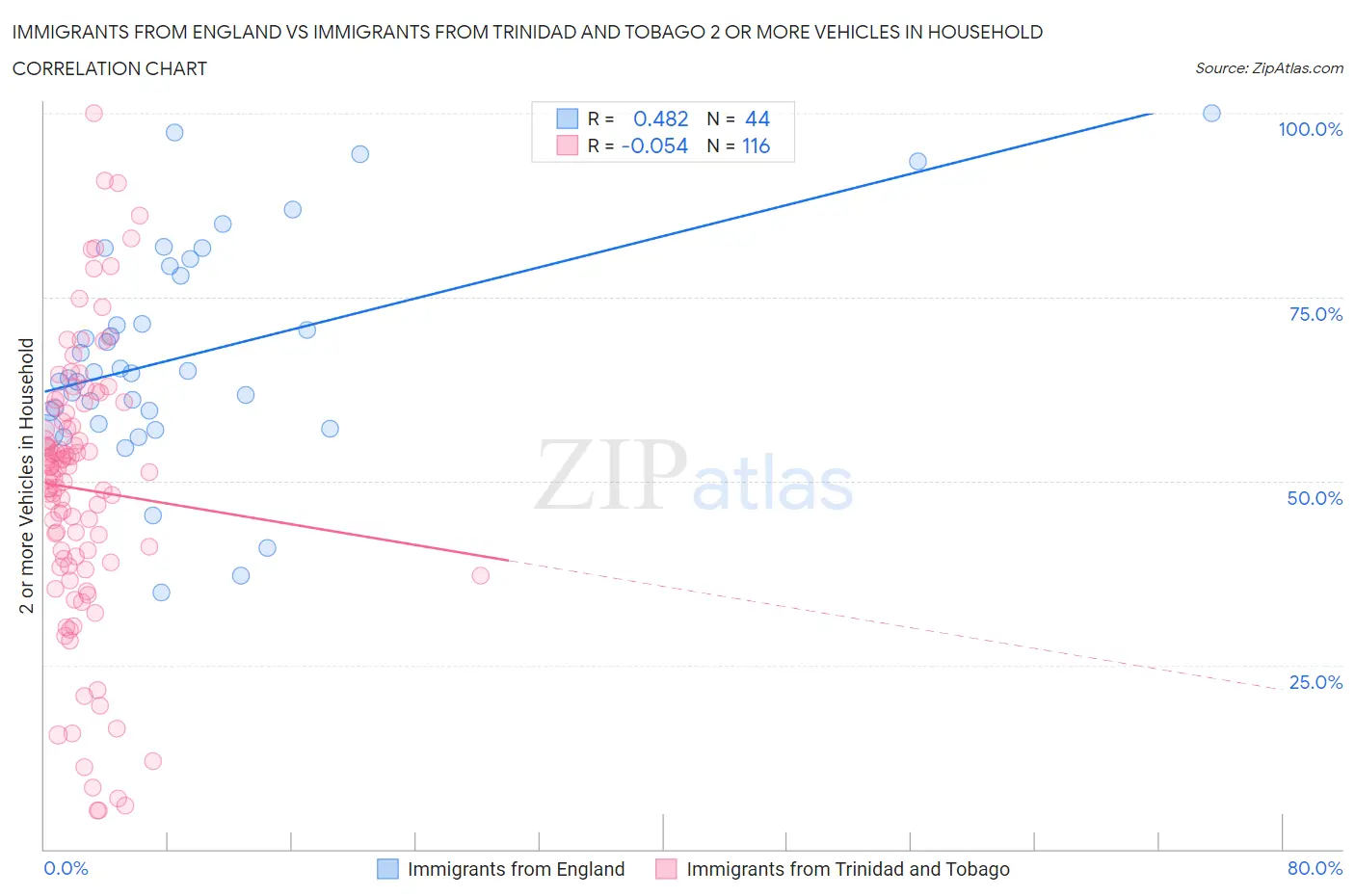 Immigrants from England vs Immigrants from Trinidad and Tobago 2 or more Vehicles in Household