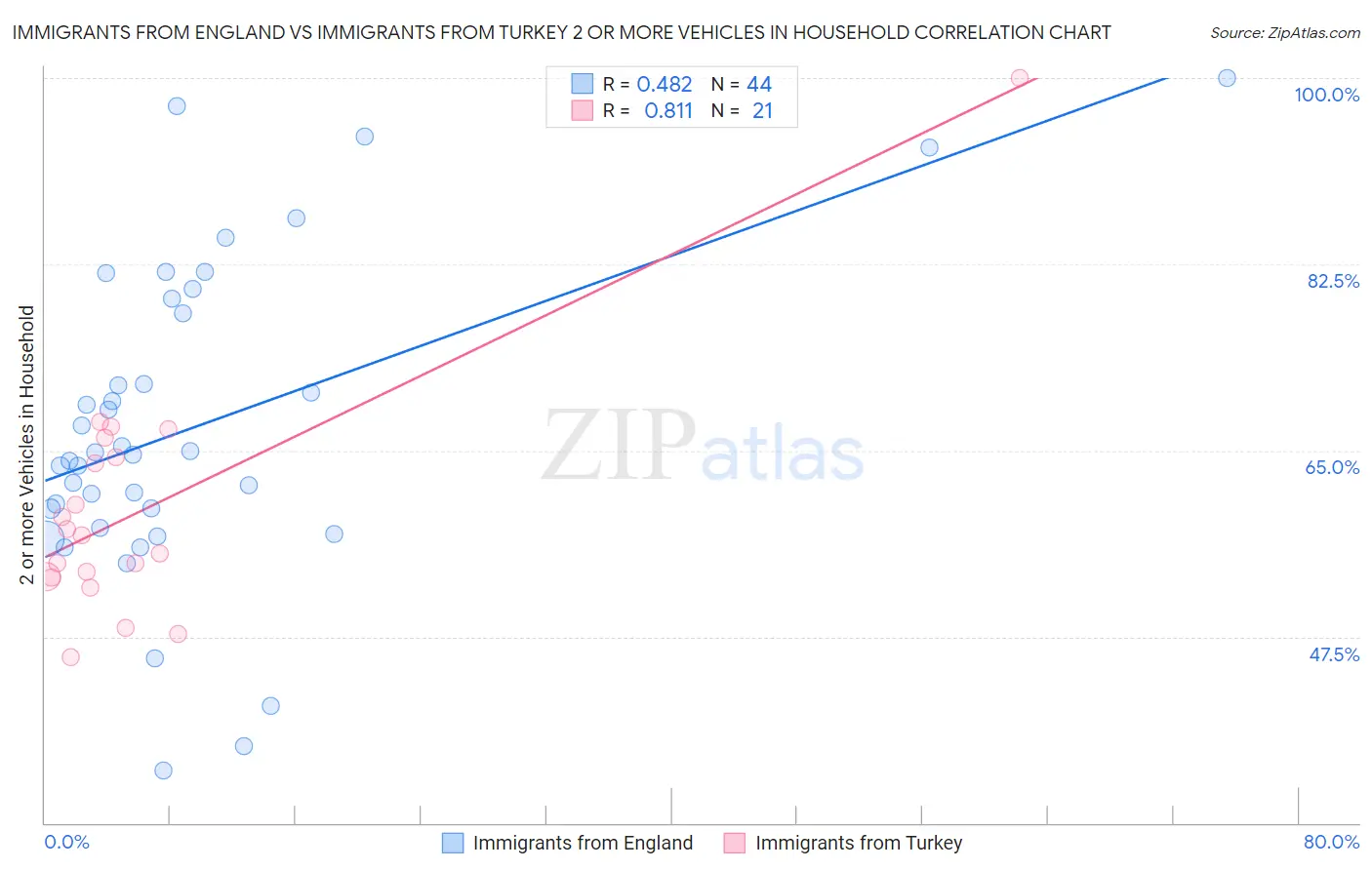 Immigrants from England vs Immigrants from Turkey 2 or more Vehicles in Household