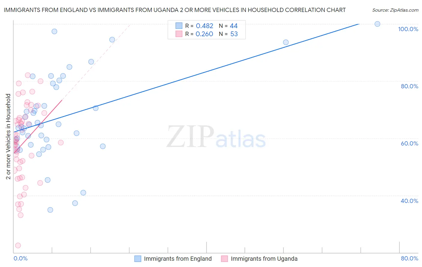 Immigrants from England vs Immigrants from Uganda 2 or more Vehicles in Household