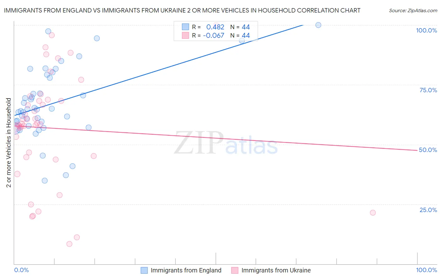 Immigrants from England vs Immigrants from Ukraine 2 or more Vehicles in Household