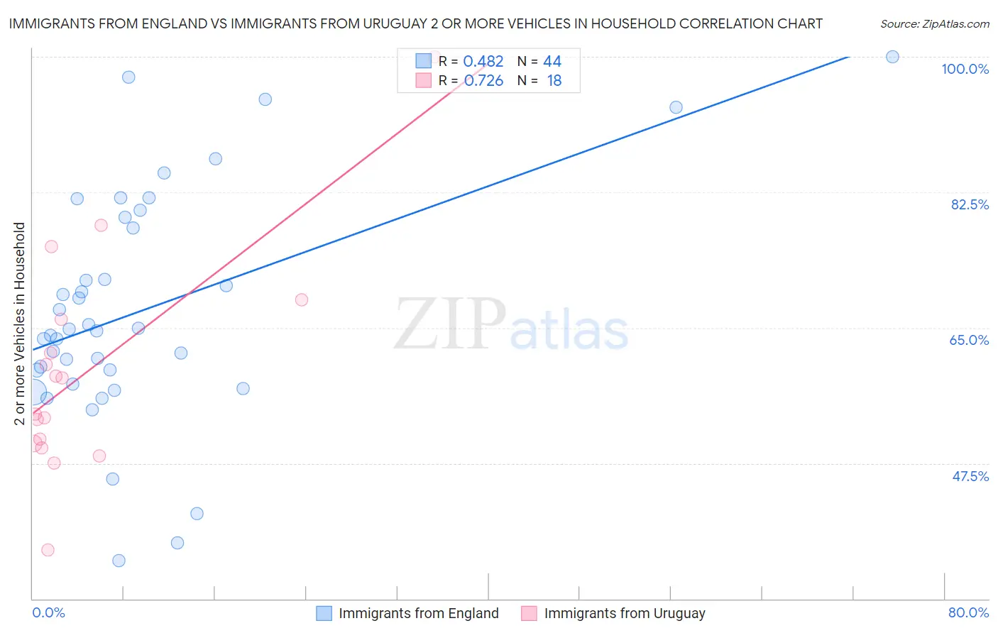 Immigrants from England vs Immigrants from Uruguay 2 or more Vehicles in Household