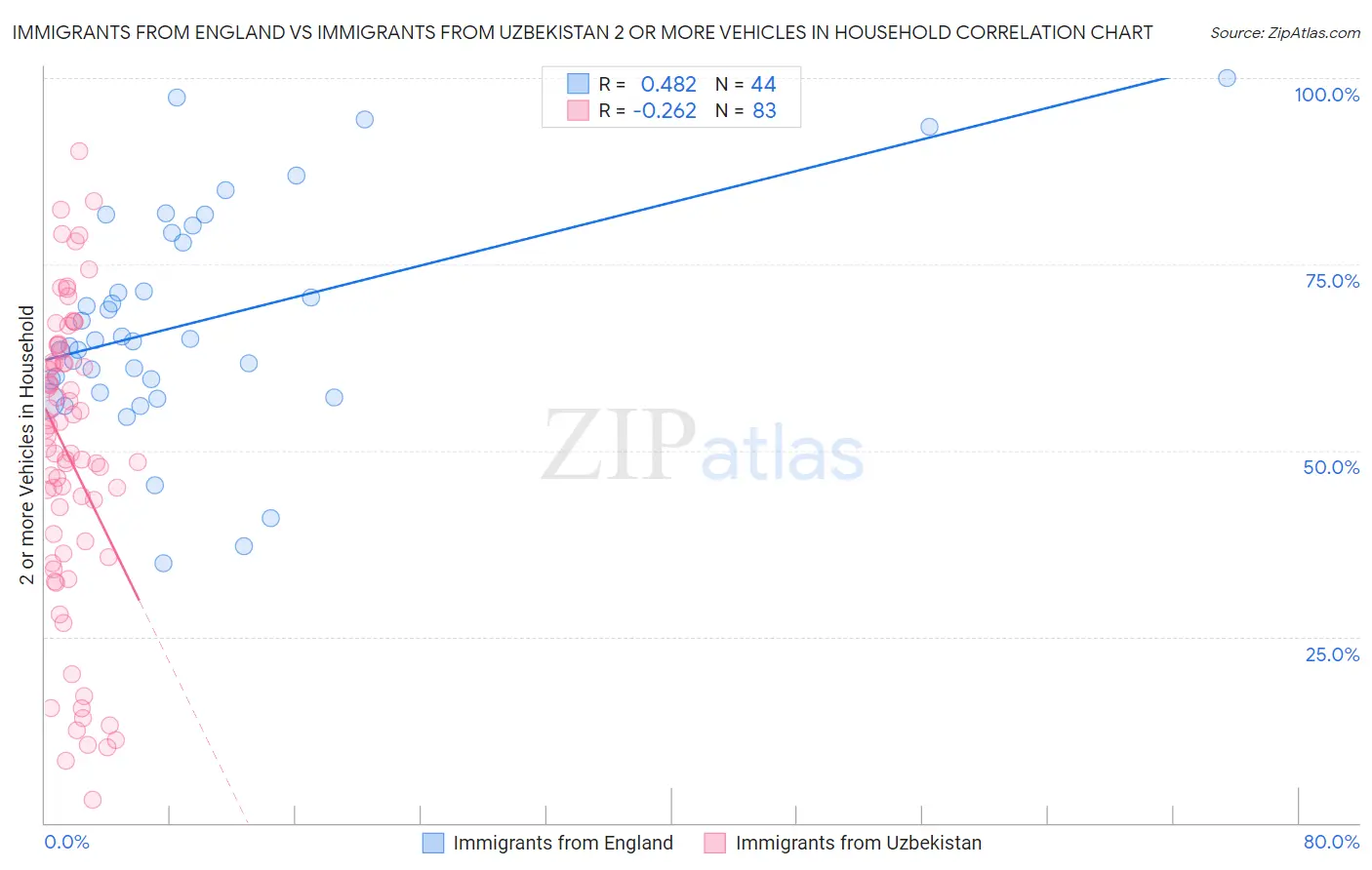 Immigrants from England vs Immigrants from Uzbekistan 2 or more Vehicles in Household