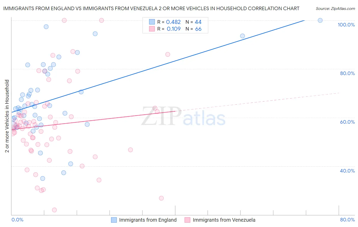 Immigrants from England vs Immigrants from Venezuela 2 or more Vehicles in Household