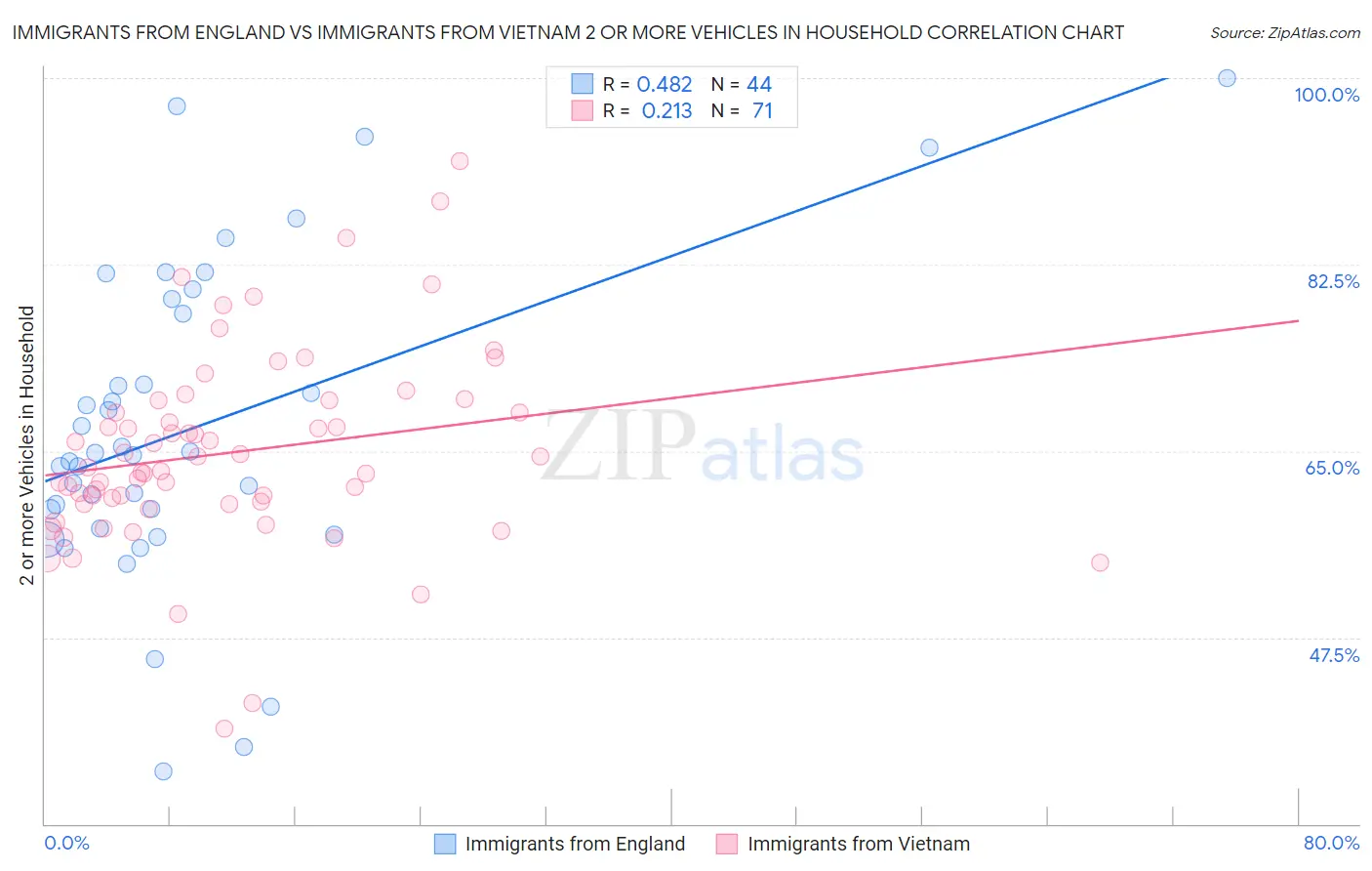 Immigrants from England vs Immigrants from Vietnam 2 or more Vehicles in Household