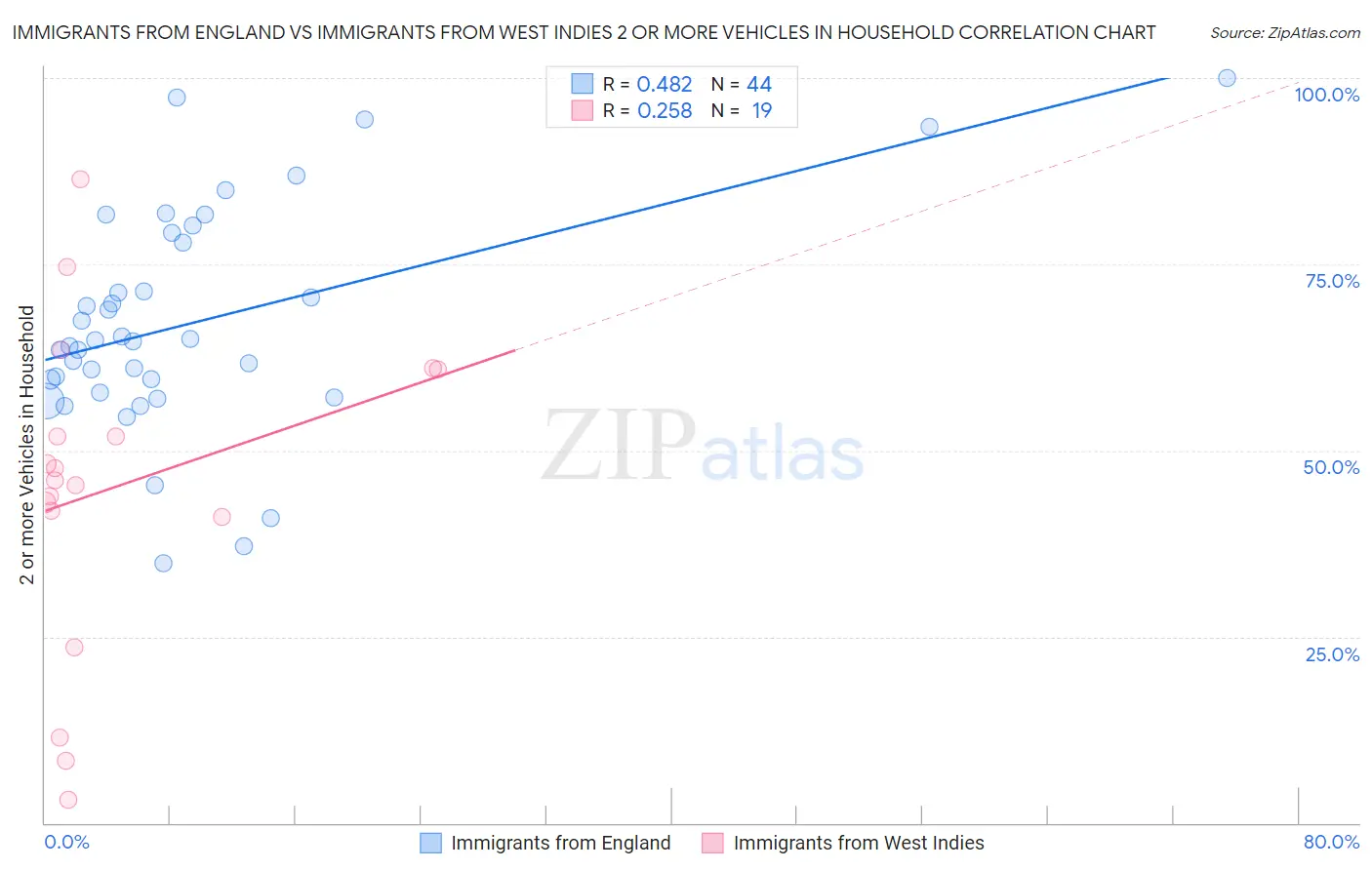 Immigrants from England vs Immigrants from West Indies 2 or more Vehicles in Household