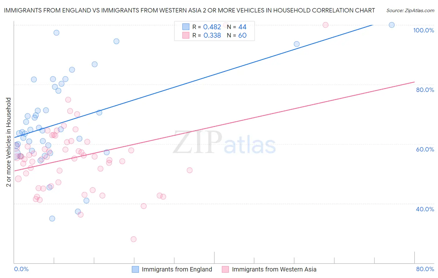 Immigrants from England vs Immigrants from Western Asia 2 or more Vehicles in Household