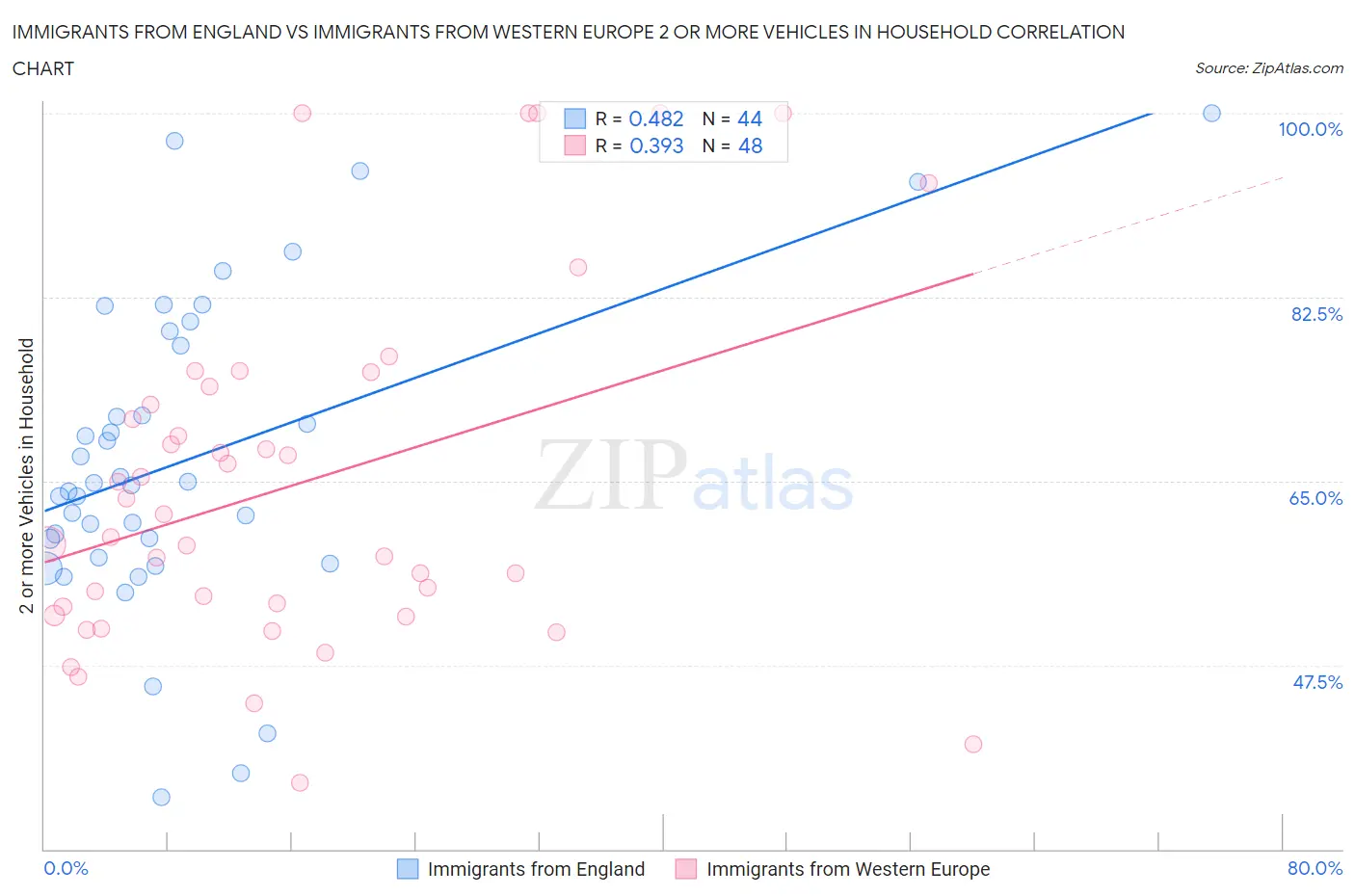 Immigrants from England vs Immigrants from Western Europe 2 or more Vehicles in Household