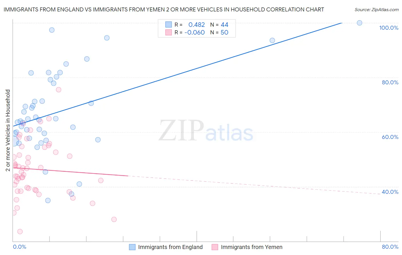 Immigrants from England vs Immigrants from Yemen 2 or more Vehicles in Household
