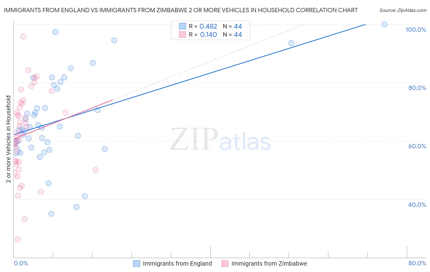 Immigrants from England vs Immigrants from Zimbabwe 2 or more Vehicles in Household