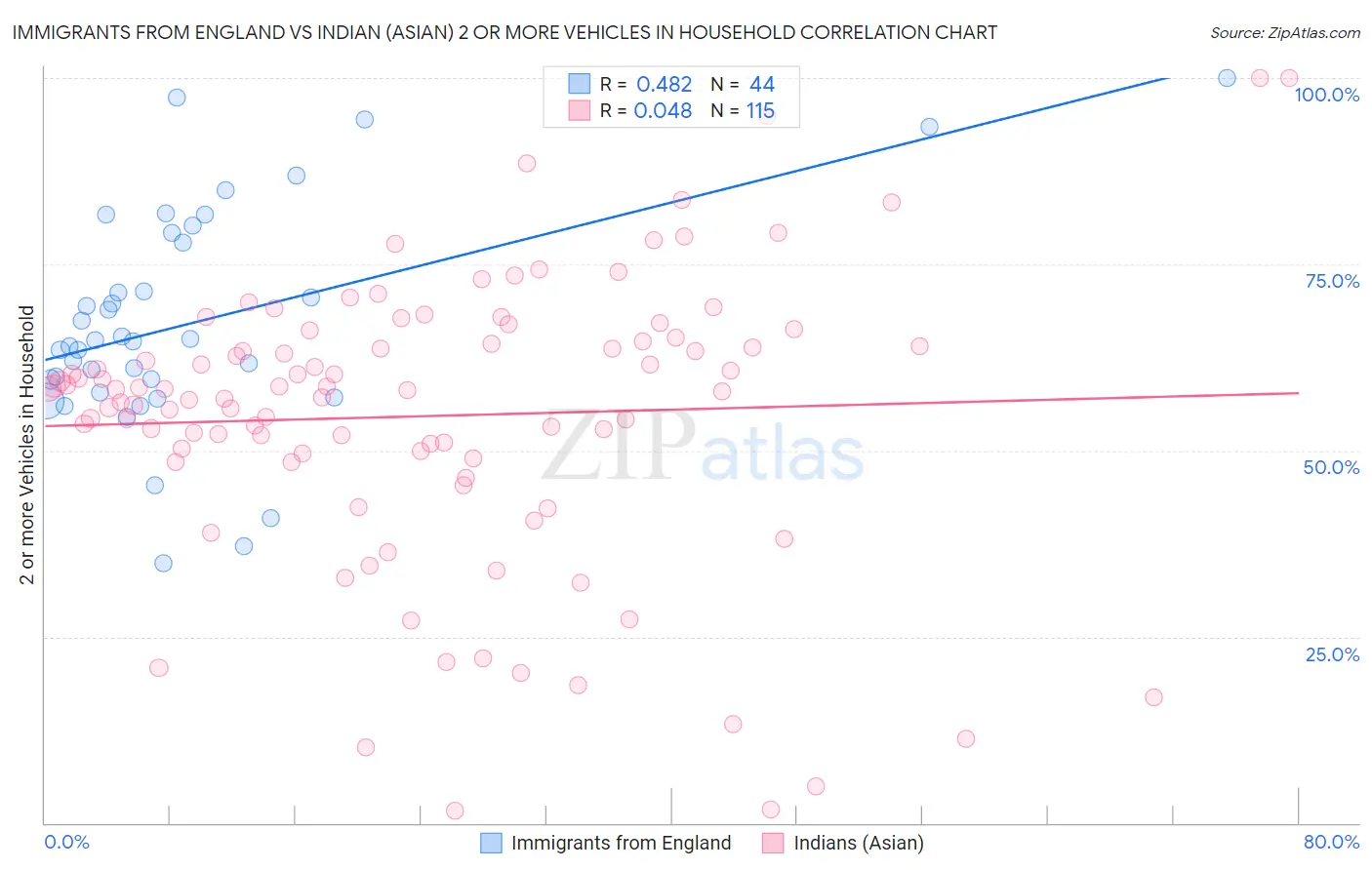 Immigrants from England vs Indian (Asian) 2 or more Vehicles in Household