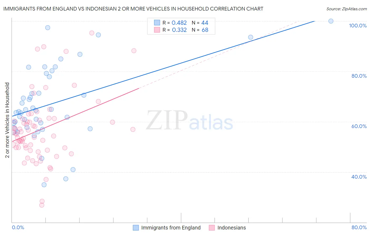 Immigrants from England vs Indonesian 2 or more Vehicles in Household