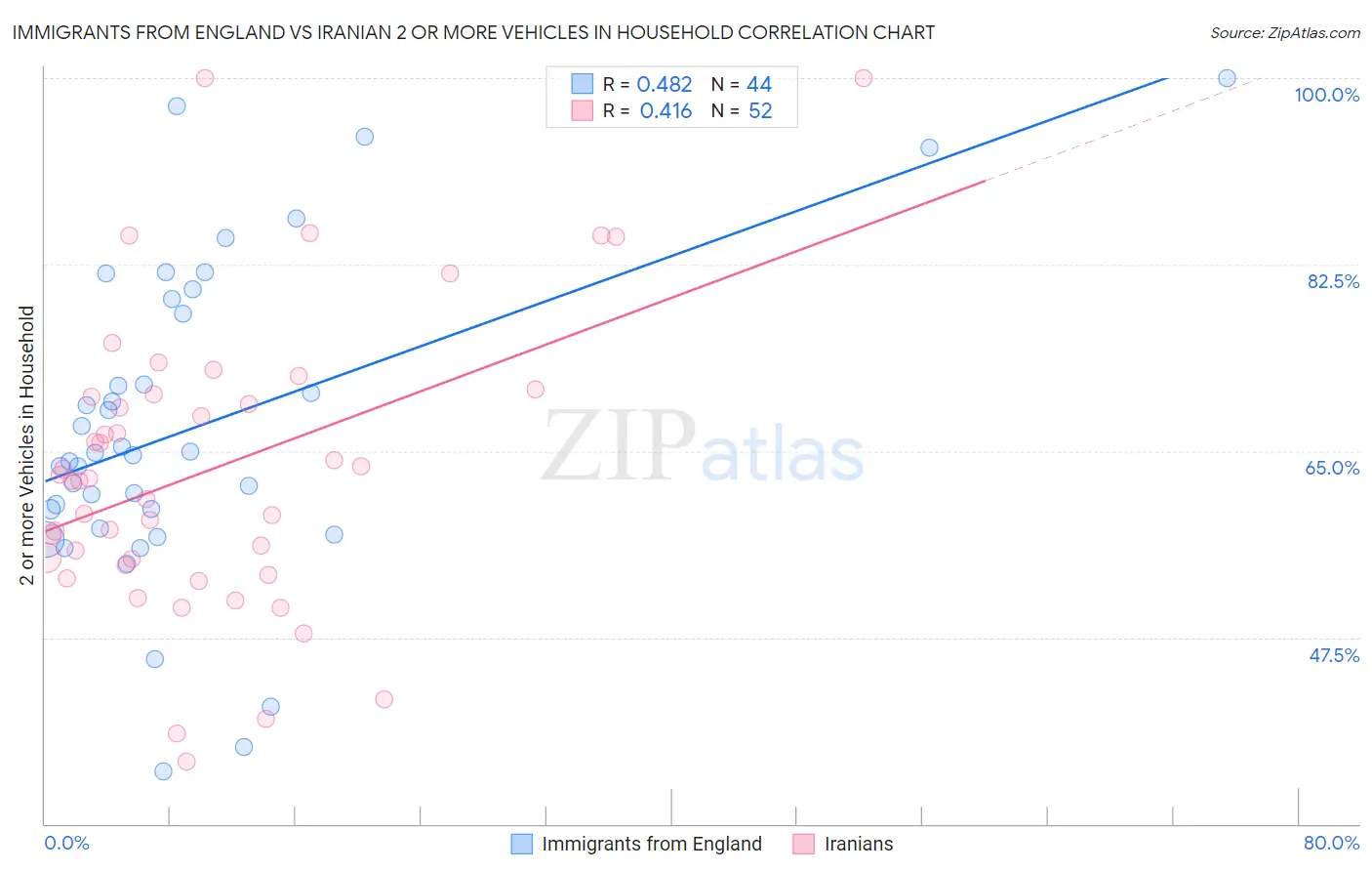 Immigrants from England vs Iranian 2 or more Vehicles in Household