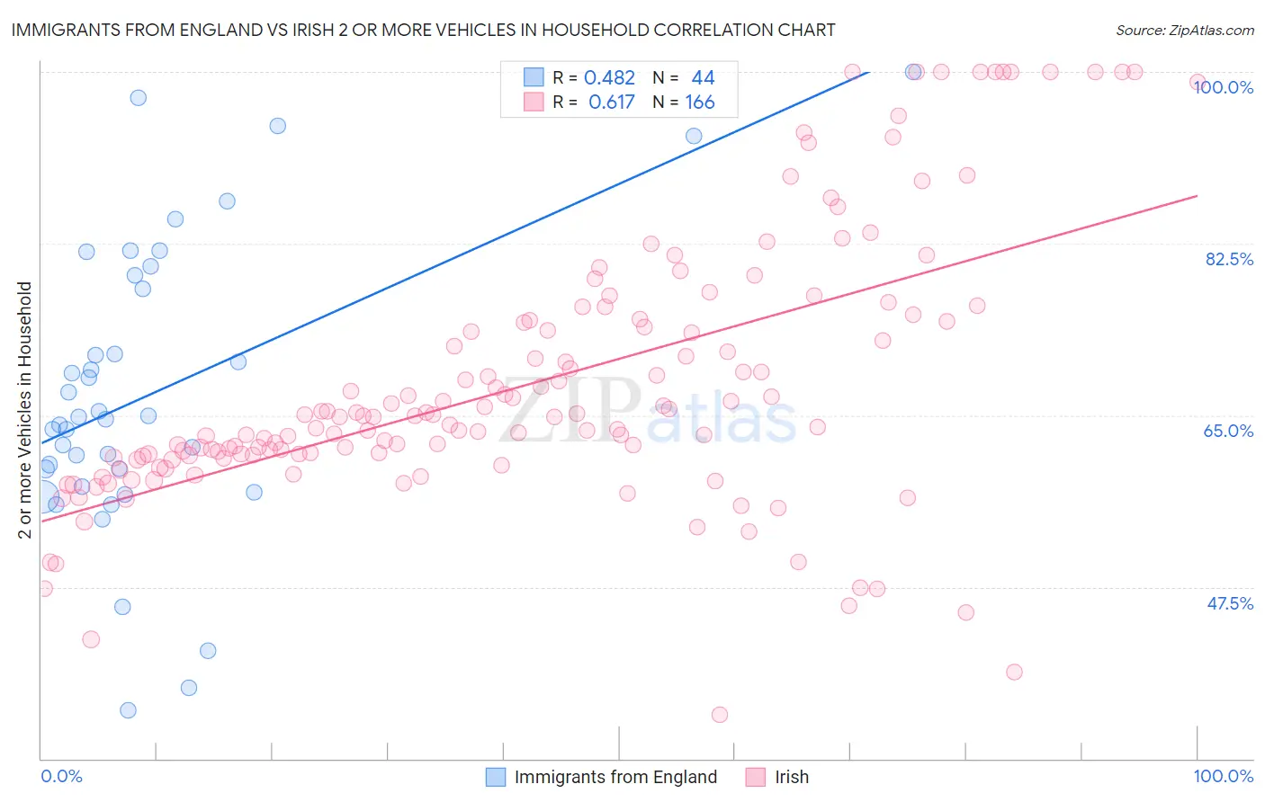 Immigrants from England vs Irish 2 or more Vehicles in Household
