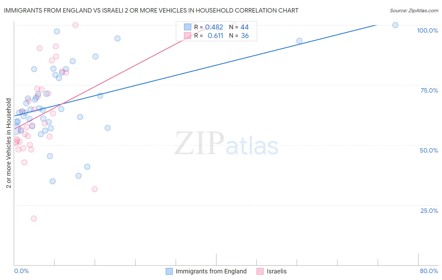 Immigrants from England vs Israeli 2 or more Vehicles in Household