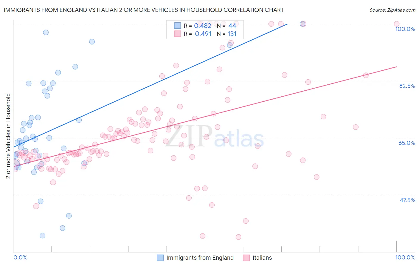 Immigrants from England vs Italian 2 or more Vehicles in Household