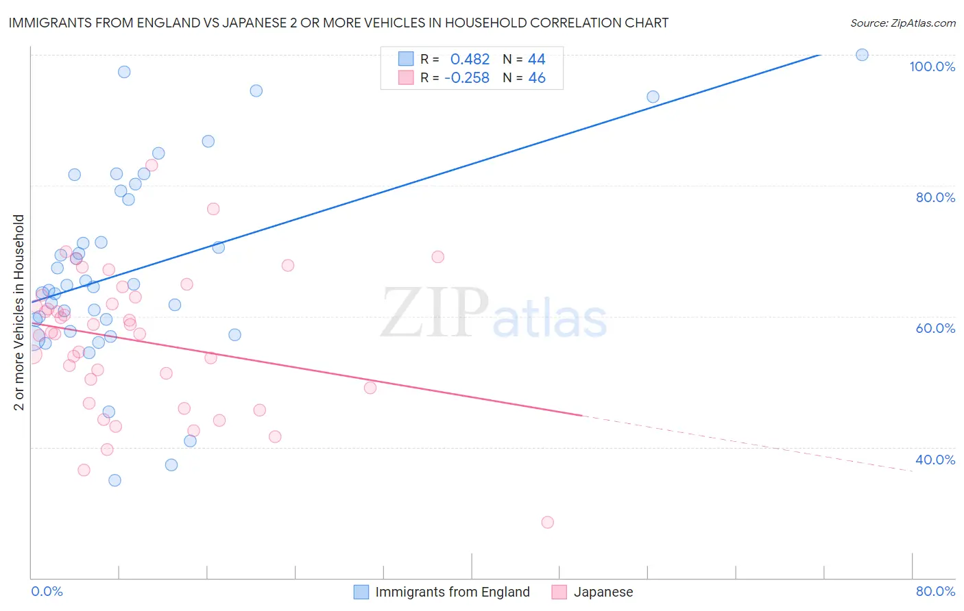 Immigrants from England vs Japanese 2 or more Vehicles in Household