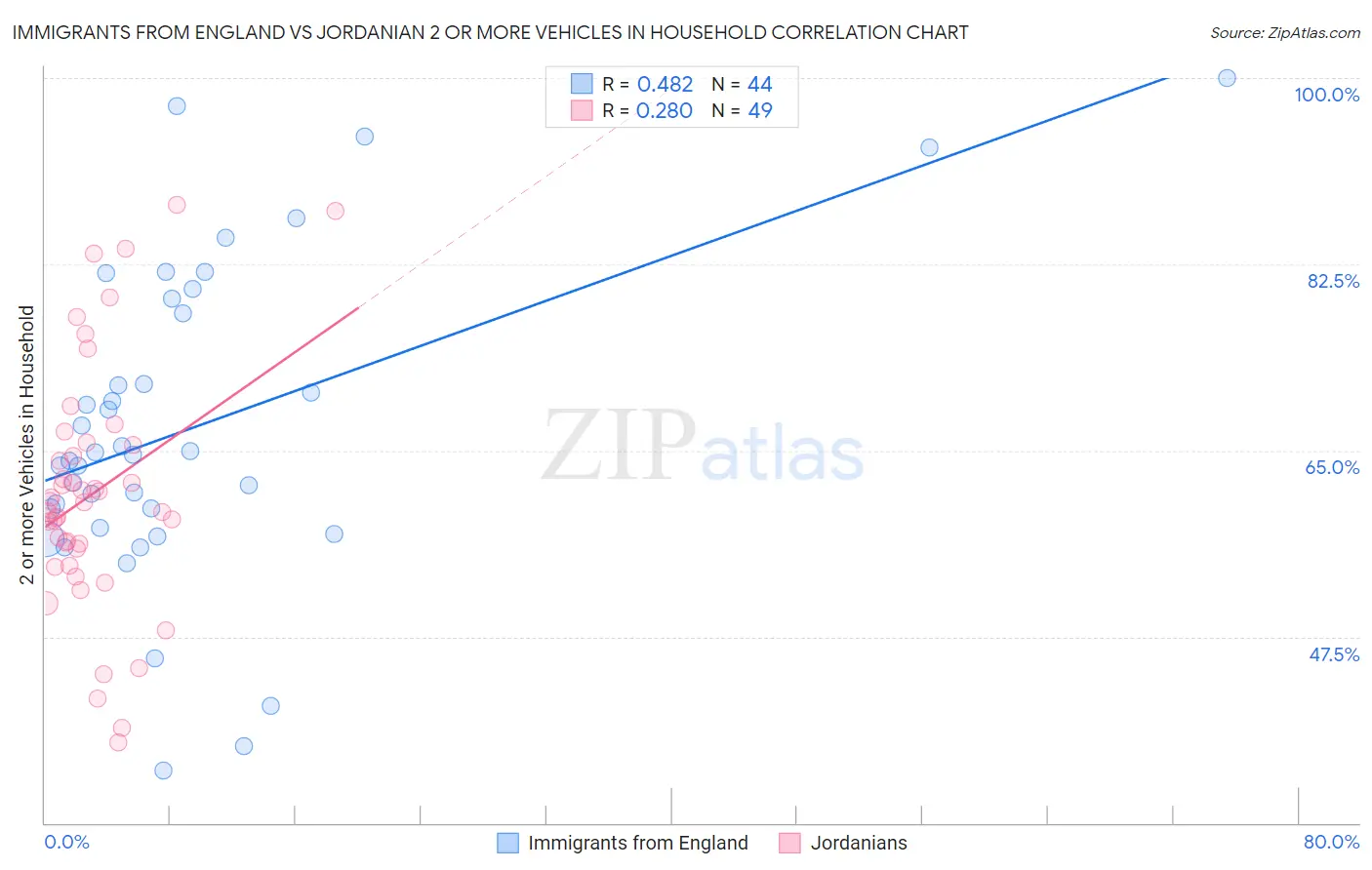 Immigrants from England vs Jordanian 2 or more Vehicles in Household