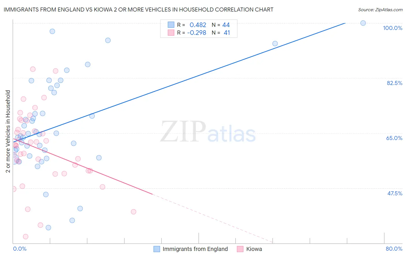 Immigrants from England vs Kiowa 2 or more Vehicles in Household