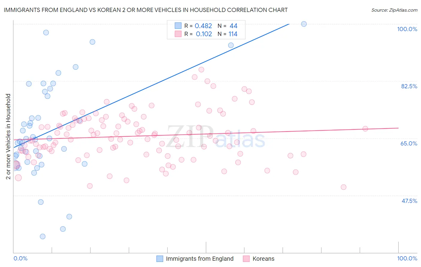 Immigrants from England vs Korean 2 or more Vehicles in Household