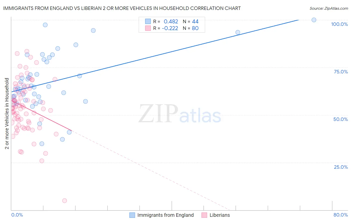 Immigrants from England vs Liberian 2 or more Vehicles in Household
