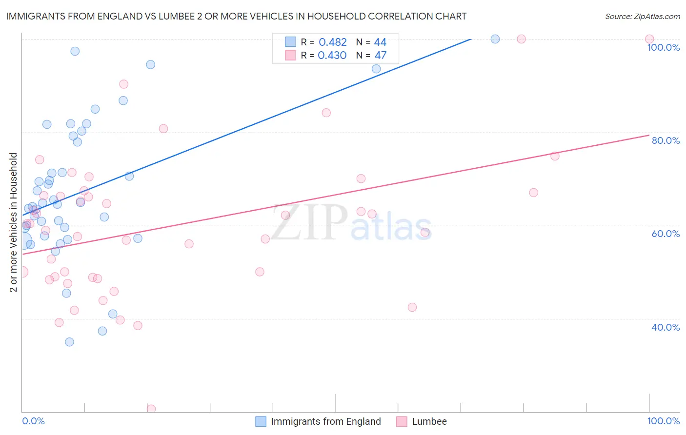 Immigrants from England vs Lumbee 2 or more Vehicles in Household