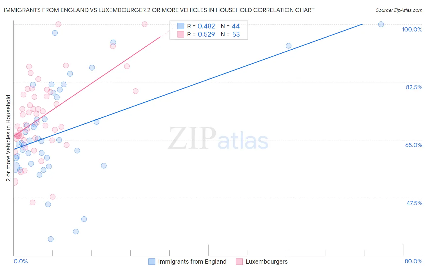 Immigrants from England vs Luxembourger 2 or more Vehicles in Household