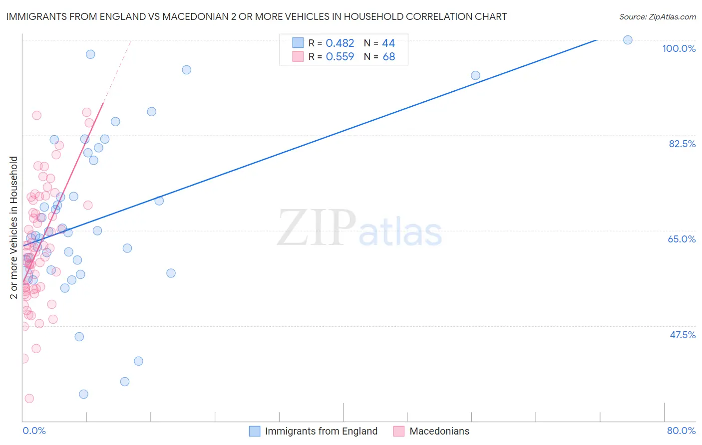 Immigrants from England vs Macedonian 2 or more Vehicles in Household