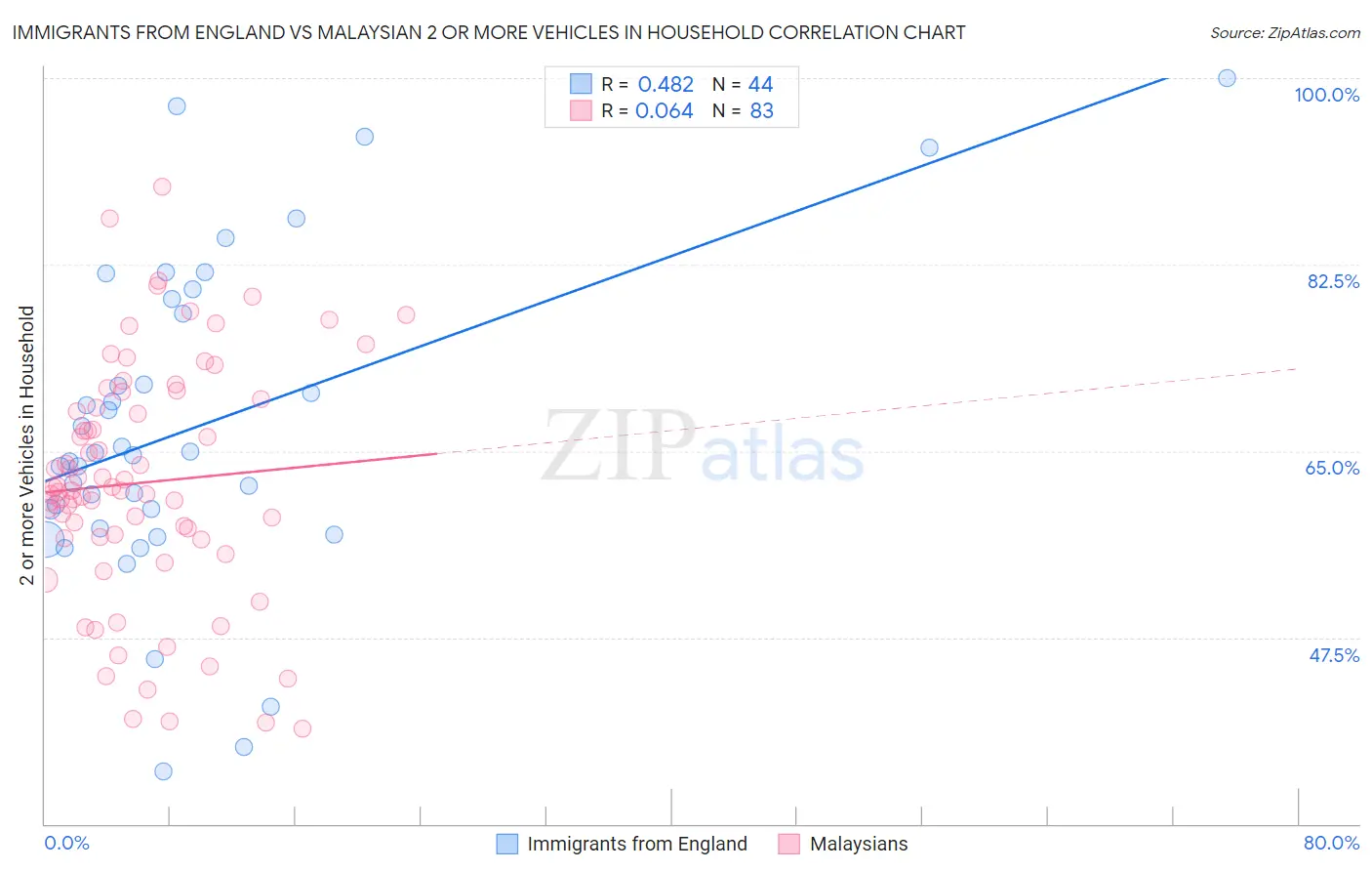 Immigrants from England vs Malaysian 2 or more Vehicles in Household
