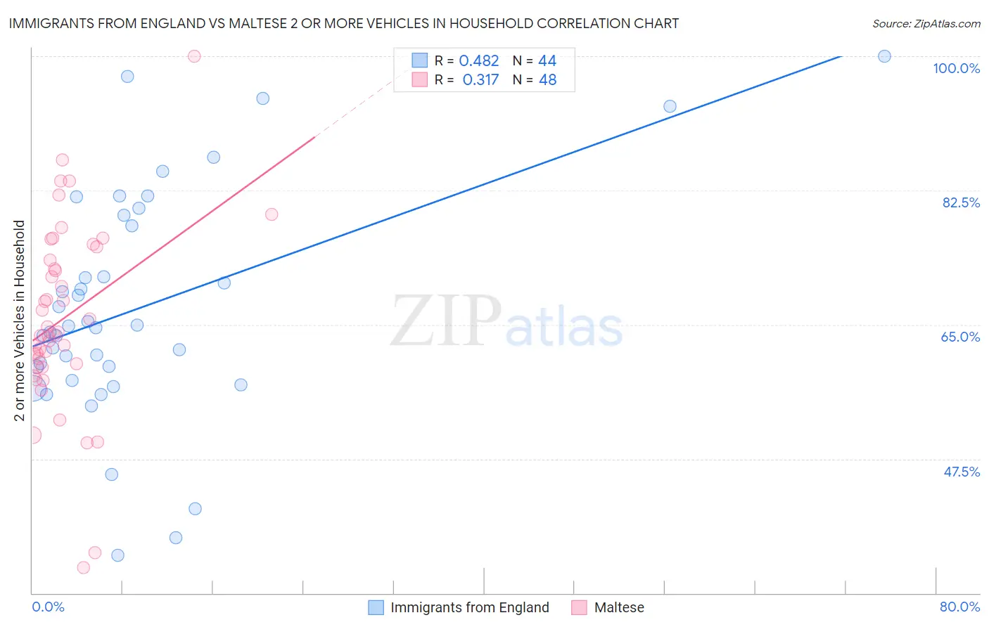 Immigrants from England vs Maltese 2 or more Vehicles in Household