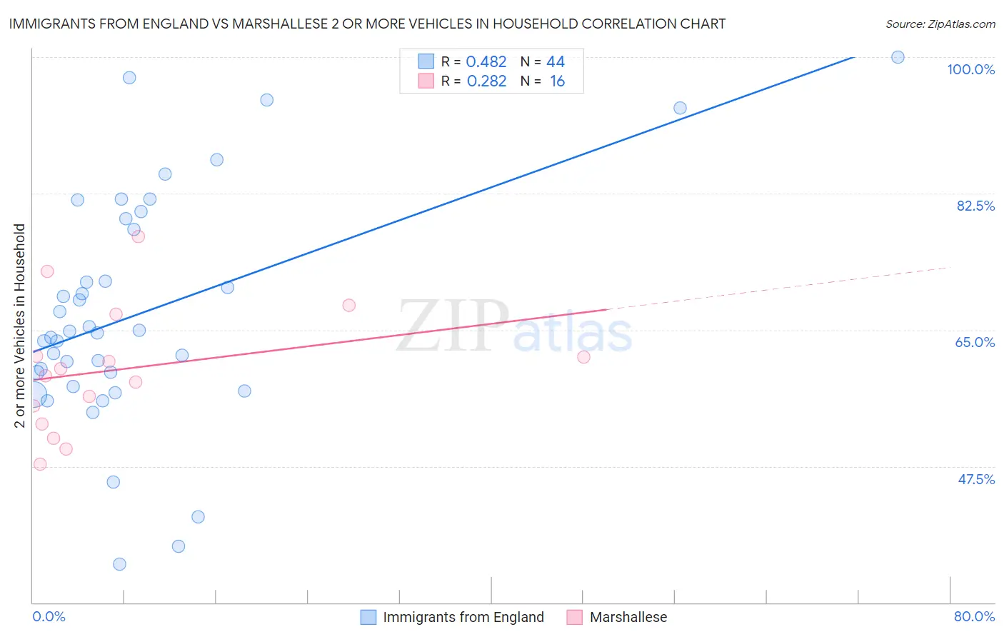Immigrants from England vs Marshallese 2 or more Vehicles in Household
